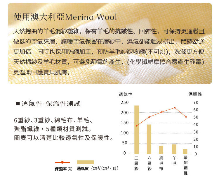  使用澳大利亞國產的美利奴羊毛 天然捲曲的羊毛混紗纖維，保有羊毛的抗皺性、回彈性，可保持更蓬鬆且堅挺的空氣夾層， 讓暖空氣保留在層紗中，濕氣卻能輕易排出，體感舒適更加倍。同時採用防縮加工， 預防羊毛紗線收縮，洗滌更方便 天然棉紗及羊毛材質，可避免電的產生(化學纖維摩擦容易產生靜電)更溫柔呵護寶貝肌膚。  透氣性，保溫性測試 6重紗、3重紗、棉毛布、羊毛、聚酯纖維，5種類材質測試。