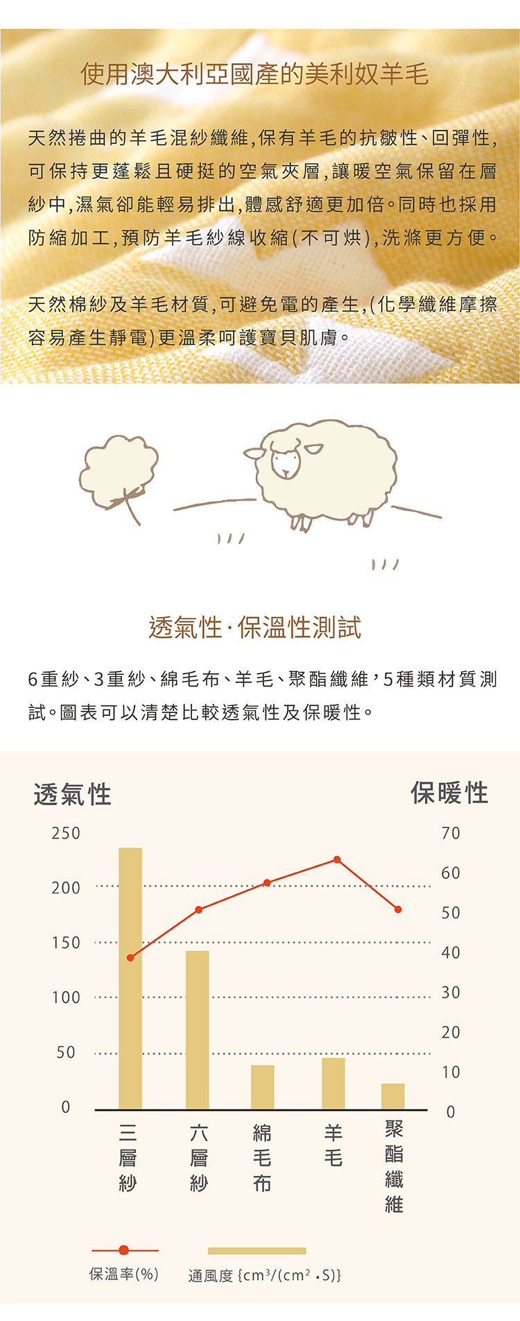 Point01棉紗x羊毛材質比單純棉紗材質保暖，非常適合寒冷的冬天使用 使用澳大利亞國產的美利奴羊毛 天然捲曲的羊毛混紗纖維，保有羊毛的抗皺性、回彈性，可保持更蓬鬆且堅挺的空氣夾層， 讓暖空氣保留在層紗中，濕氣卻能輕易排出，體感舒適更加倍。同時採用防縮加工， 預防羊毛紗線收縮，洗滌更方便 天然棉紗及羊毛材質，可避免電的產生(化學纖維摩擦容易產生靜電)更溫柔呵護寶貝肌膚。 透氣性，保溫性測試 6重紗、3重紗、棉毛布、羊毛、聚酯纖維，5種類材質測試。
