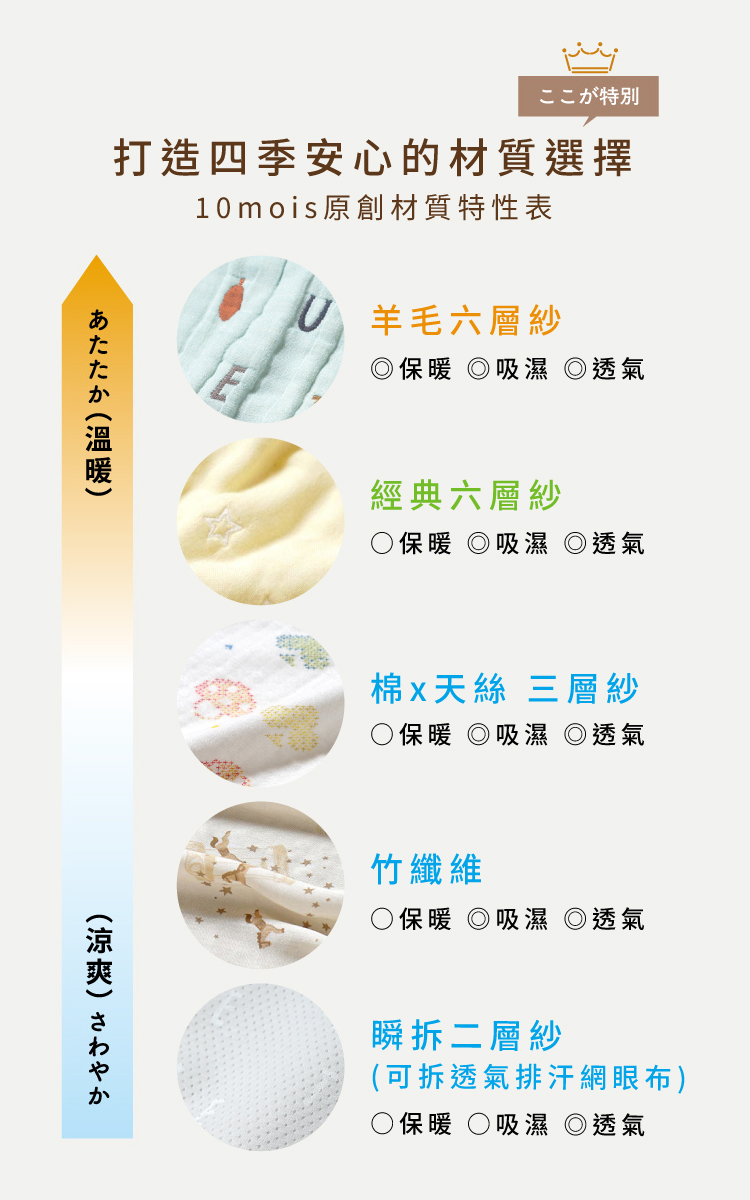 材質特性 六層紗 天絲三層紗 竹纖維 瞬拆二層紗 從保暖到涼爽,從吸濕到透氣