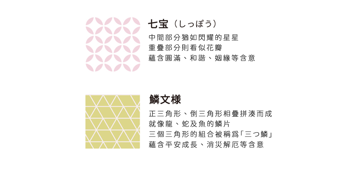 七宝(しっぽう)中間部分猶如閃耀的星星重疊部分則看似花瓣蘊含圓滿、和諧、姻緣等含意鱗文様正三角形、倒三角形相疊拼湊而成就像龍、蛇及魚的鱗片三個三角形的組合被稱為「三つ鱗」蘊含平安成長、消災解厄等含意