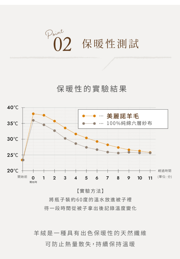 天然捲曲的羊毛混紗纖維，保有羊毛的抗皺性、回彈性，可保持更蓬鬆且硬挺的空氣夾層，讓暖空氣保留在層紗中，濕氣卻能輕易排出，體感舒適更加倍！保暖和吸濕是棉紗材質1.8倍，聚脂纖維的40倍。採用防縮加工，預防羊毛紗線收縮(不可烘)，洗滌更方便。